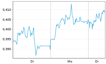 Chart Mini Future Long Evonik - 1 Woche