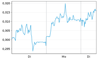 Chart Mini Future Long Evonik - 1 Woche