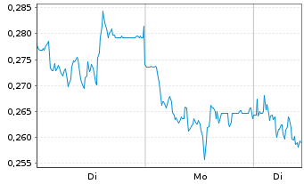 Chart Mini Future Short Evonik - 1 Week