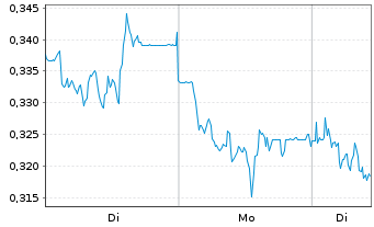 Chart Mini Future Short Evonik - 1 Week