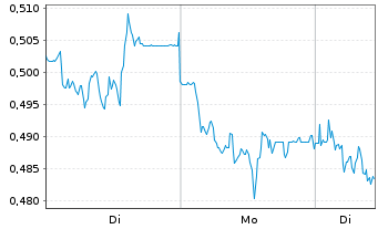 Chart Mini Future Short Evonik - 1 Woche