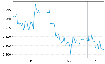 Chart Mini Future Short Evonik - 1 Week