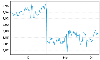 Chart Mini Future Short Netflix - 1 Woche