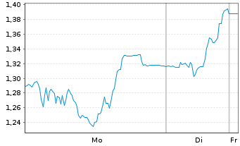 Chart Mini Future Long SMA Solar - 1 Woche
