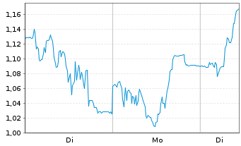 Chart Mini Future Long SMA Solar - 1 Woche
