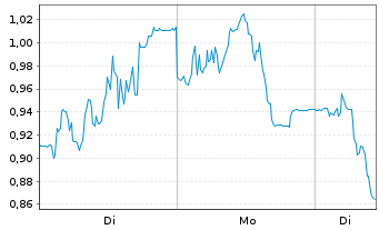 Chart Mini Future Short SMA Solar - 1 Woche