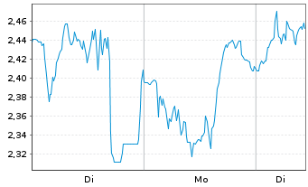 Chart Mini Future Long Hochtief - 1 Woche