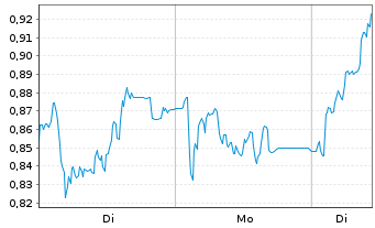 Chart Mini Future Long FinTech Group - 1 Woche