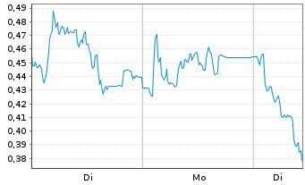 Chart Mini Future Short FinTech Group - 1 Woche