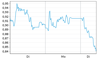 Chart Mini Future Short FinTech Group - 1 Woche