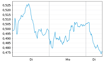 Chart Mini Future Short ING - 1 Woche
