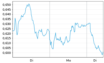 Chart Mini Future Short ING - 1 Woche