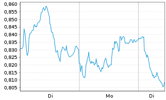 Chart Mini Future Short ING - 1 Woche