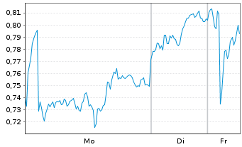 Chart Mini Future Long British American Tobacco - 1 Woche
