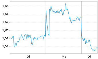 Chart Mini Future Short British American Tobacco - 1 Woche