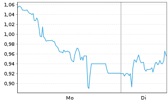 Chart Mini Future Long Bitcoin Group - 1 Woche