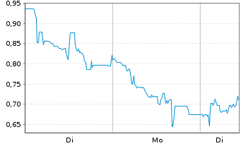 Chart Mini Future Long Bitcoin Group - 1 Woche