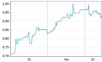 Chart Mini Future Short Bitcoin Group - 1 Woche
