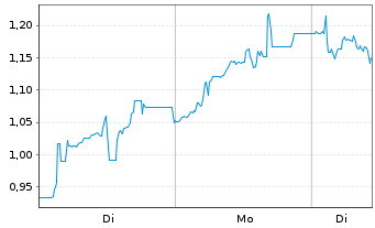 Chart Mini Future Short Bitcoin Group - 1 Woche