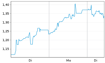 Chart Mini Future Short Bitcoin Group - 1 Woche