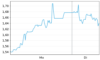 Chart Mini Future Short Bitcoin Group - 1 Woche