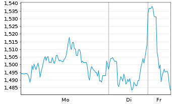 Chart Mini Future Long Siemens Healthineers - 1 Woche