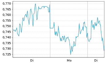 Chart Mini Future Short Siemens Healthineers - 1 Woche