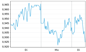 Chart Mini Future Short Siemens Healthineers - 1 Woche