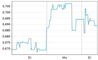 Chart Mini Future Short Metavista3D - 1 Woche