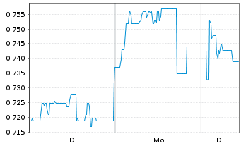 Chart Mini Future Short Metavista3D - 1 Woche