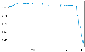 Chart Mini Future Short Metavista3D - 1 Woche