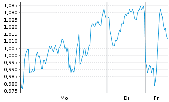Chart Mini Future Long TotalEnergies - 1 Woche