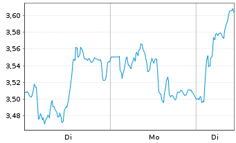 Chart Mini Future Long BNP Paribas - 1 Woche