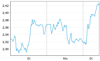 Chart Mini Future Long BNP Paribas - 1 Woche