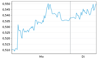 Chart Mini Future Long Merck - 1 Week