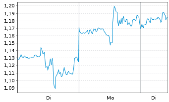 Chart Mini Future Long Salesforce.com - 1 Woche