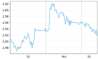 Chart Mini Future Short MTU Aero Engines - 1 Week