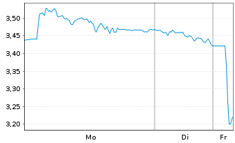 Chart Mini Future Short MTU Aero Engines - 1 Woche