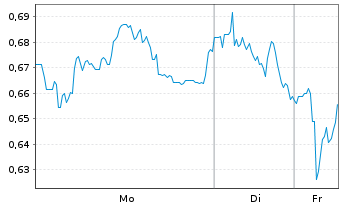 Chart Mini Future Short S&T - 1 Woche