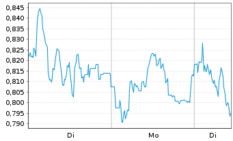 Chart Mini Future Short S&T - 1 Woche
