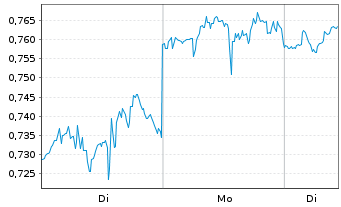 Chart Mini Future Long Procter & Gamble - 1 Woche