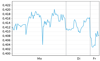 Chart Mini Future Long Procter & Gamble - 1 Woche