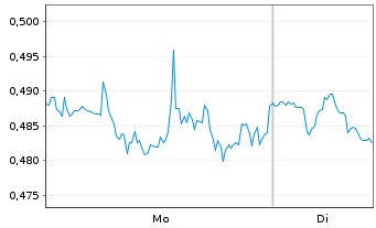 Chart Mini Future Short Procter & Gamble - 1 Woche