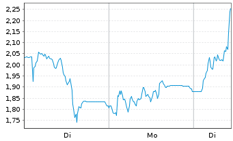 Chart Mini Future Long HelloFresh - 1 Woche
