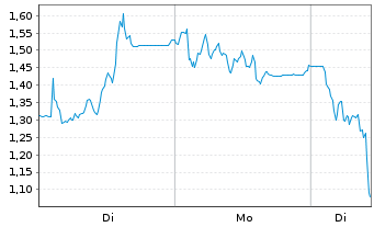 Chart Mini Future Short HelloFresh - 1 Woche