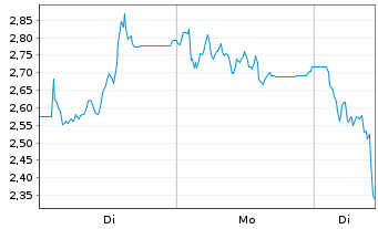 Chart Mini Future Short HelloFresh - 1 Woche