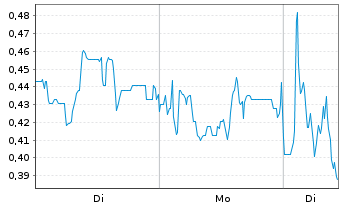 Chart Mini Future Short Mutares - 1 Woche