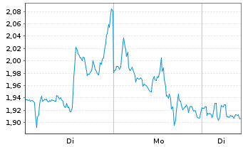 Chart Mini Future Short Walmart - 1 Week