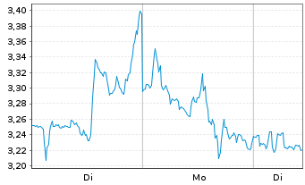 Chart Mini Future Short Walmart - 1 Week