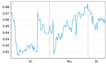 Chart Mini Future Long OMV - 1 Week